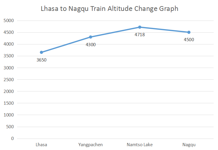 Lhasa Nagqu Train Altitude Changes
