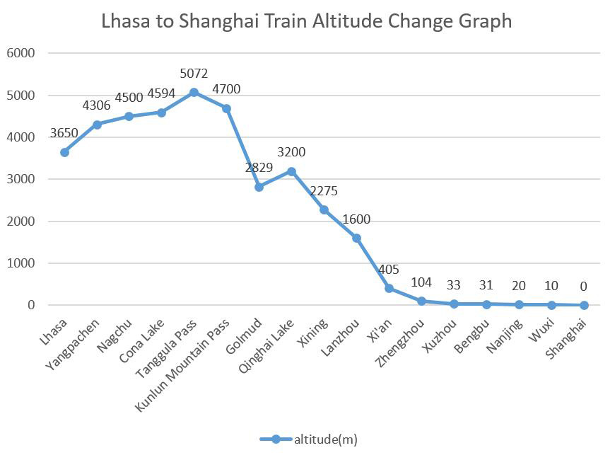 Lhasa to Shanghai Train Altitude Graph