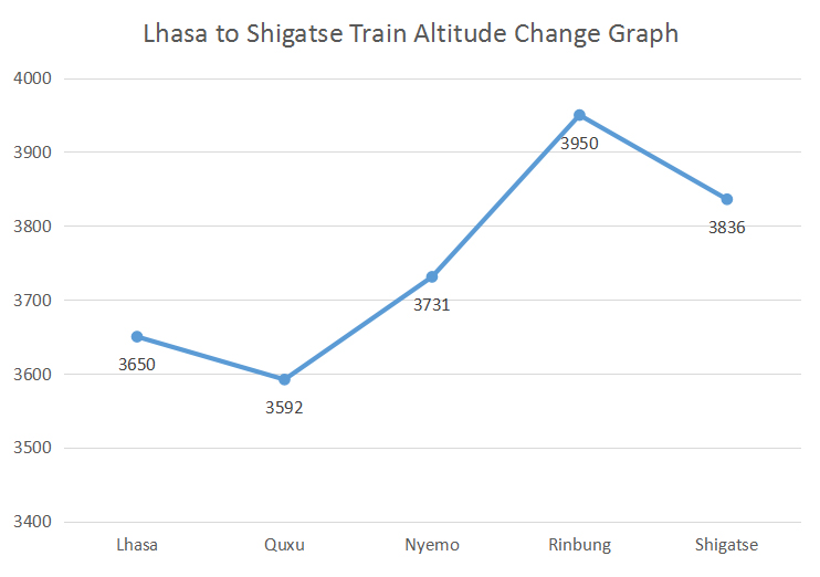 Lhasa to Shigatse Train Altitude Changes