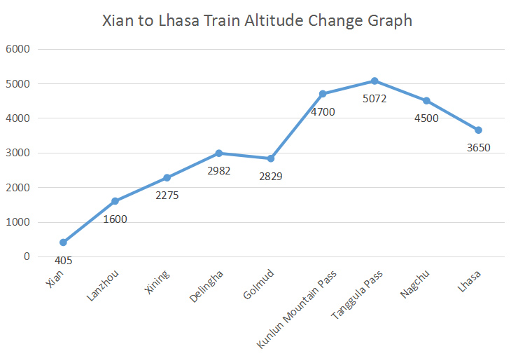 Xian Tibet Train Altitude Changes