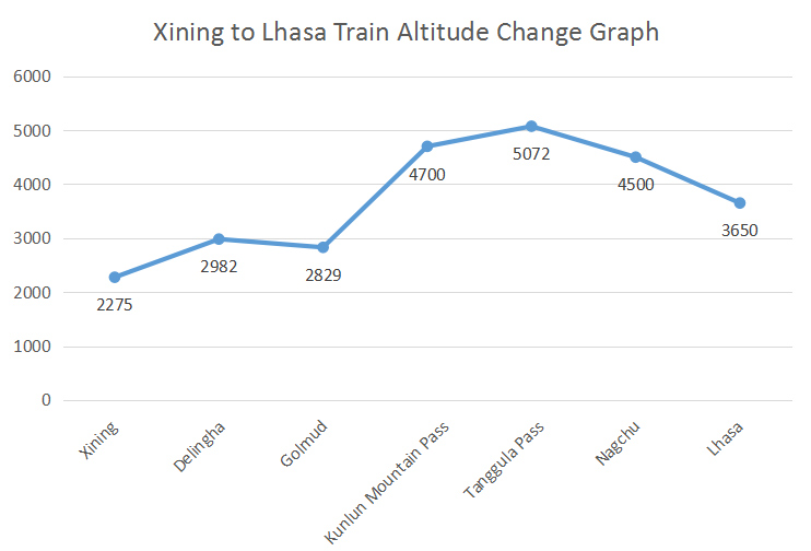 Xining Tibet Train Altitude Changes
