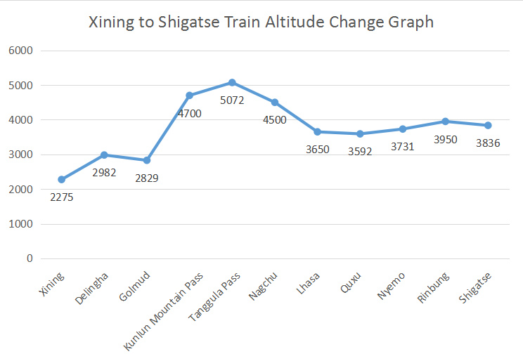 Xining to Shigatse Train Altitude Changes