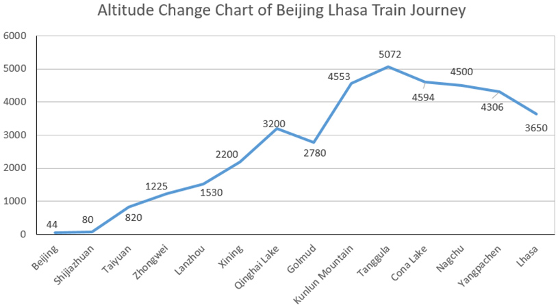 Beijing Tibet Train Altitude Changes