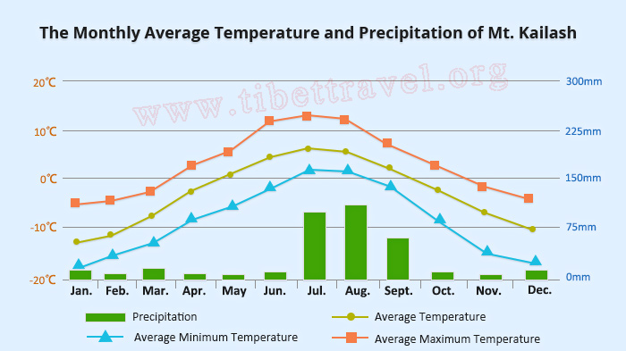 annual mt kailash temperature 