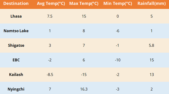 Tibet Weather in April