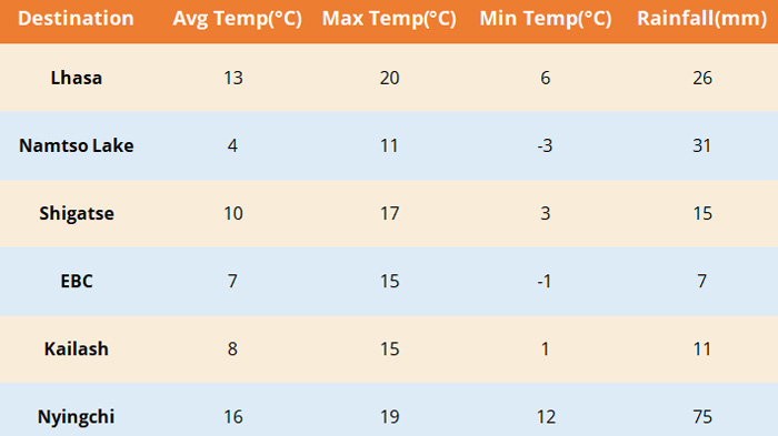 Tibet Weather in May