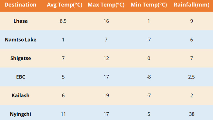 Tibet Weather in October