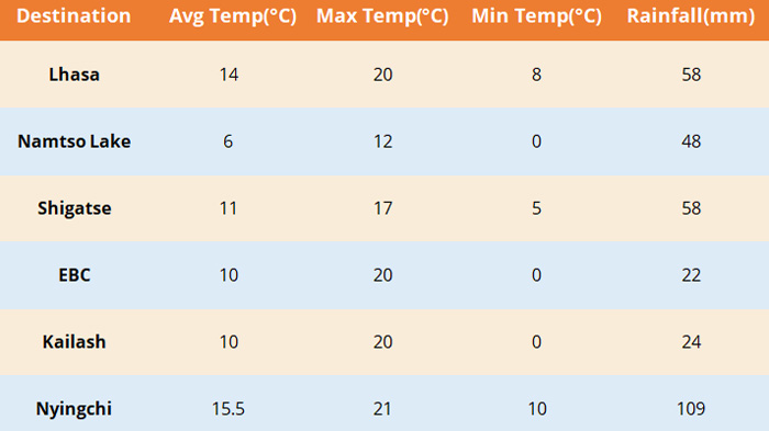 Tibet Weather in September