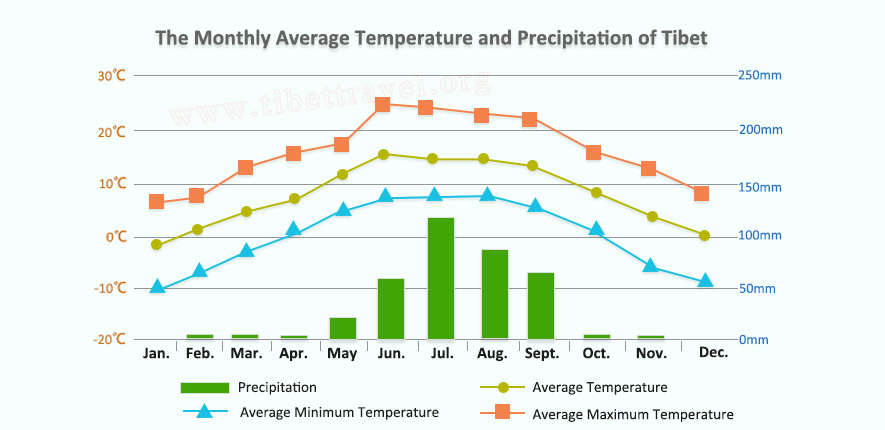 Tibet Annual Climate