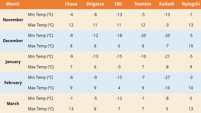 Tibet temperature in winter